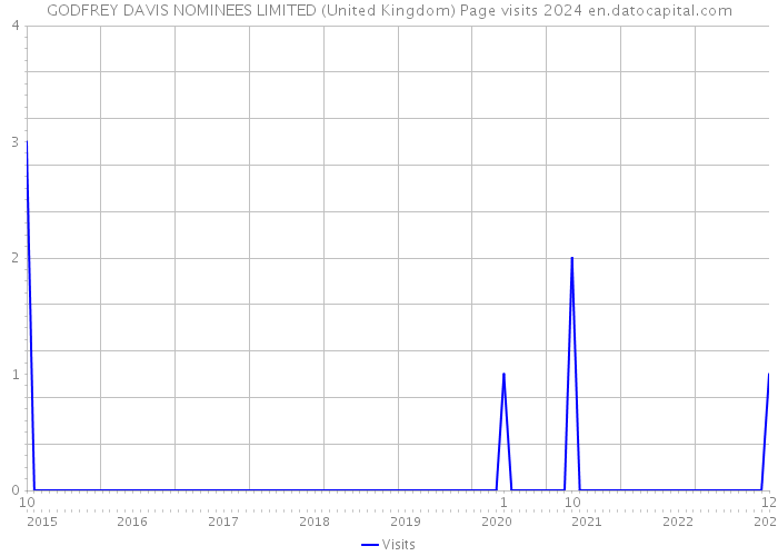 GODFREY DAVIS NOMINEES LIMITED (United Kingdom) Page visits 2024 