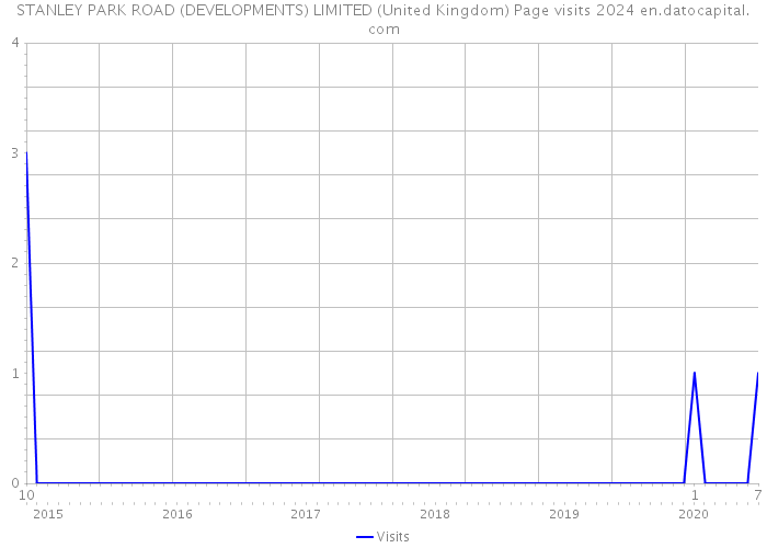 STANLEY PARK ROAD (DEVELOPMENTS) LIMITED (United Kingdom) Page visits 2024 