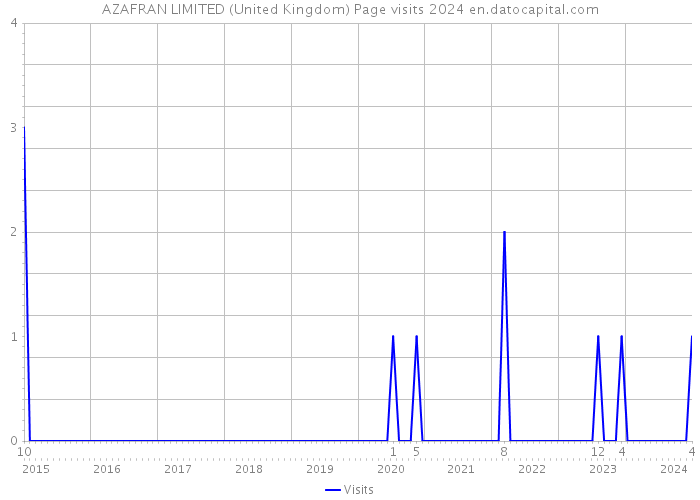 AZAFRAN LIMITED (United Kingdom) Page visits 2024 