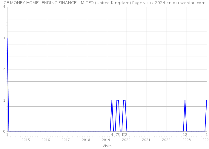 GE MONEY HOME LENDING FINANCE LIMITED (United Kingdom) Page visits 2024 