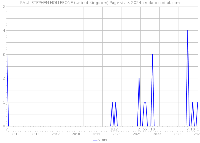 PAUL STEPHEN HOLLEBONE (United Kingdom) Page visits 2024 