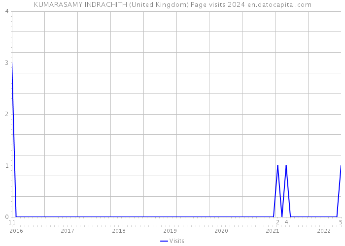 KUMARASAMY INDRACHITH (United Kingdom) Page visits 2024 