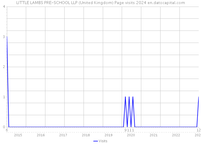 LITTLE LAMBS PRE-SCHOOL LLP (United Kingdom) Page visits 2024 