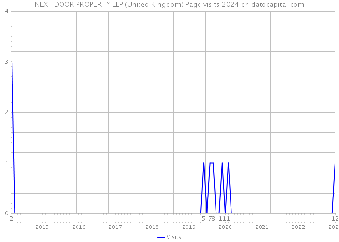 NEXT DOOR PROPERTY LLP (United Kingdom) Page visits 2024 