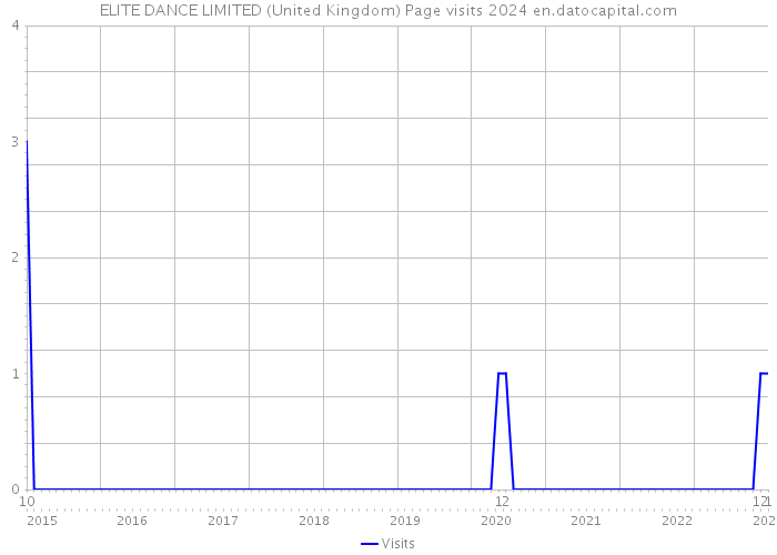 ELITE DANCE LIMITED (United Kingdom) Page visits 2024 
