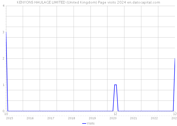 KENYONS HAULAGE LIMITED (United Kingdom) Page visits 2024 