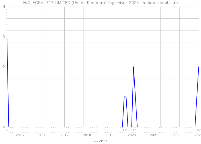H.Q. FORKLIFTS LIMITED (United Kingdom) Page visits 2024 