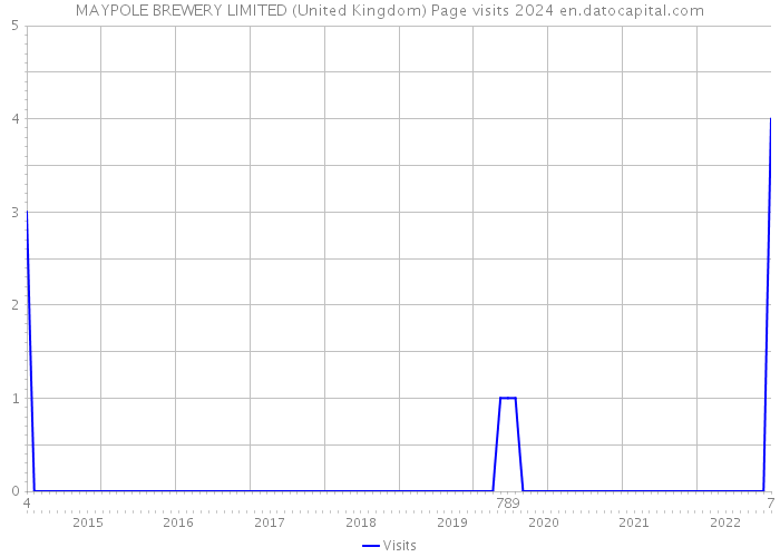 MAYPOLE BREWERY LIMITED (United Kingdom) Page visits 2024 