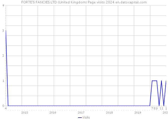 FORTE'S FANCIES LTD (United Kingdom) Page visits 2024 
