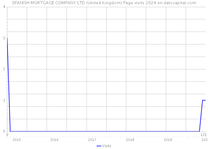 SPANISH MORTGAGE COMPANY LTD (United Kingdom) Page visits 2024 