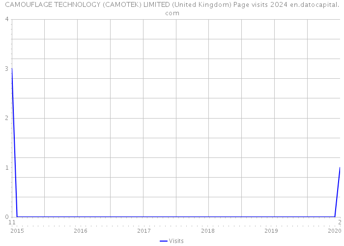 CAMOUFLAGE TECHNOLOGY (CAMOTEK) LIMITED (United Kingdom) Page visits 2024 