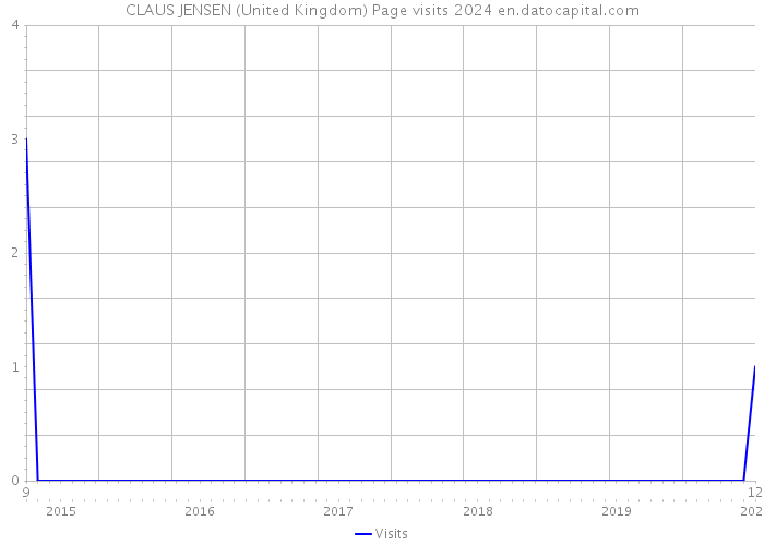 CLAUS JENSEN (United Kingdom) Page visits 2024 