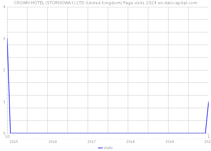 CROWN HOTEL (STORNOWAY) LTD (United Kingdom) Page visits 2024 