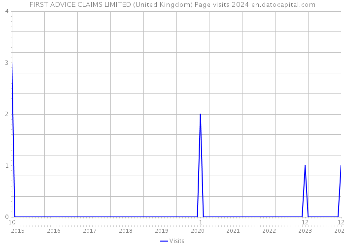 FIRST ADVICE CLAIMS LIMITED (United Kingdom) Page visits 2024 