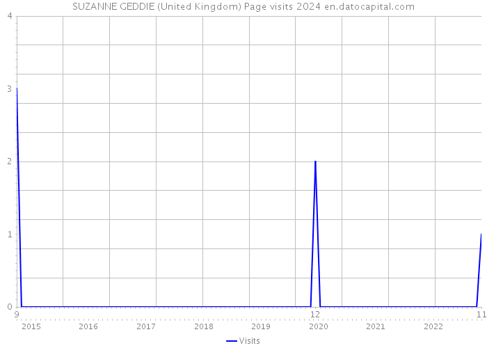 SUZANNE GEDDIE (United Kingdom) Page visits 2024 