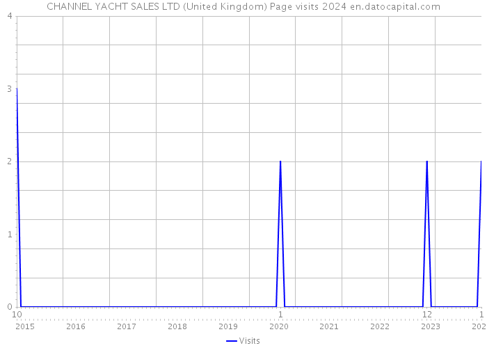 CHANNEL YACHT SALES LTD (United Kingdom) Page visits 2024 