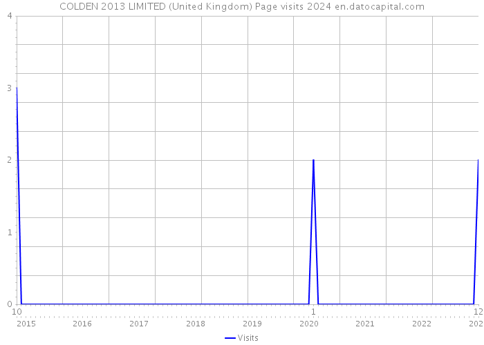 COLDEN 2013 LIMITED (United Kingdom) Page visits 2024 