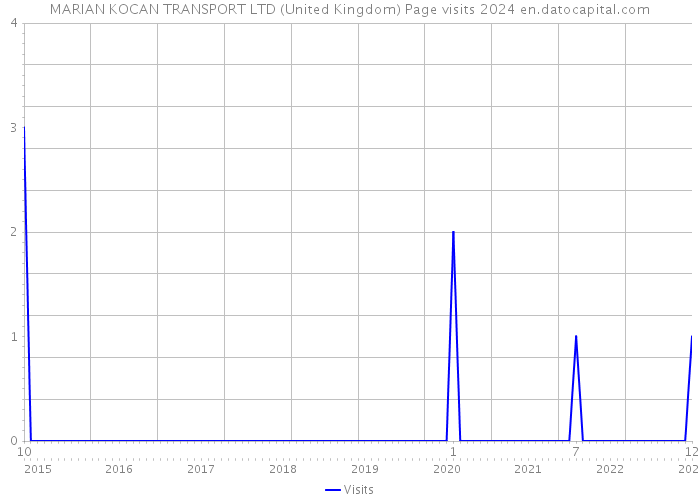 MARIAN KOCAN TRANSPORT LTD (United Kingdom) Page visits 2024 