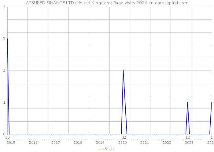 ASSURED FINANCE LTD (United Kingdom) Page visits 2024 