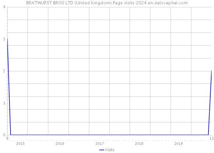 BRATWURST BROS LTD (United Kingdom) Page visits 2024 
