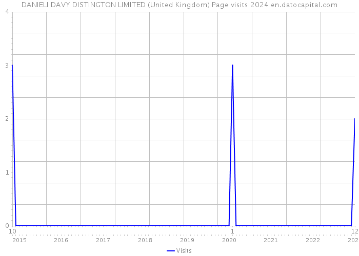 DANIELI DAVY DISTINGTON LIMITED (United Kingdom) Page visits 2024 