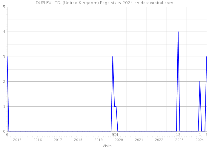 DUPLEX LTD. (United Kingdom) Page visits 2024 
