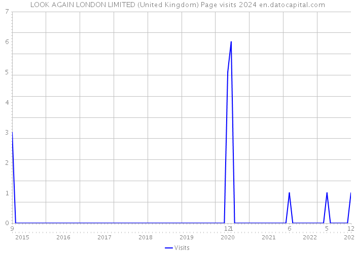 LOOK AGAIN LONDON LIMITED (United Kingdom) Page visits 2024 