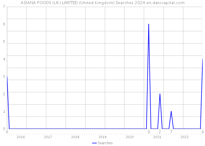 ASIANA FOODS (UK) LIMITED (United Kingdom) Searches 2024 