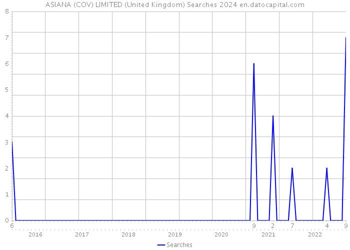 ASIANA (COV) LIMITED (United Kingdom) Searches 2024 
