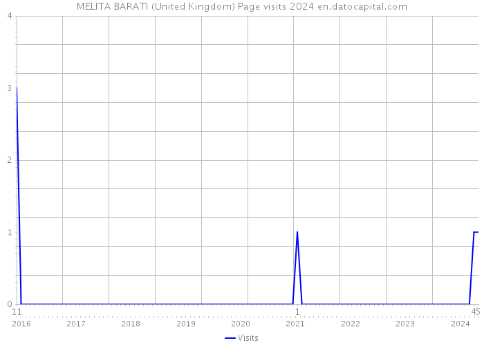 MELITA BARATI (United Kingdom) Page visits 2024 