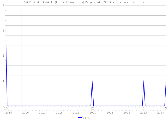 SAMIDHA SAVANT (United Kingdom) Page visits 2024 