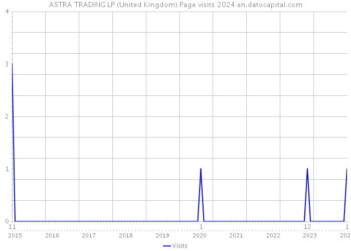 ASTRA TRADING LP (United Kingdom) Page visits 2024 