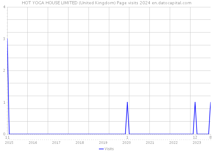 HOT YOGA HOUSE LIMITED (United Kingdom) Page visits 2024 