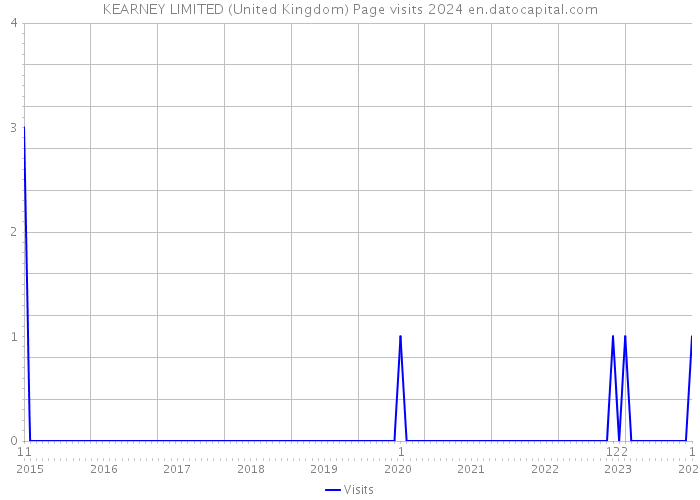 KEARNEY LIMITED (United Kingdom) Page visits 2024 