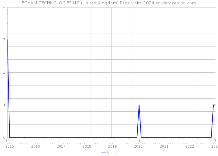EGHAM TECHNOLOGIES LLP (United Kingdom) Page visits 2024 