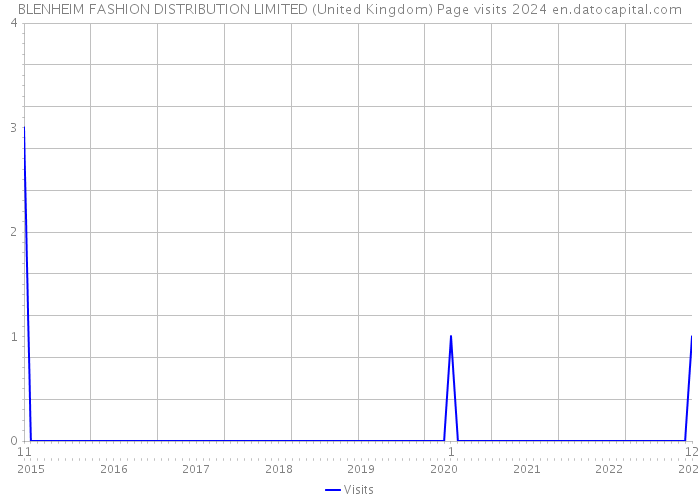 BLENHEIM FASHION DISTRIBUTION LIMITED (United Kingdom) Page visits 2024 