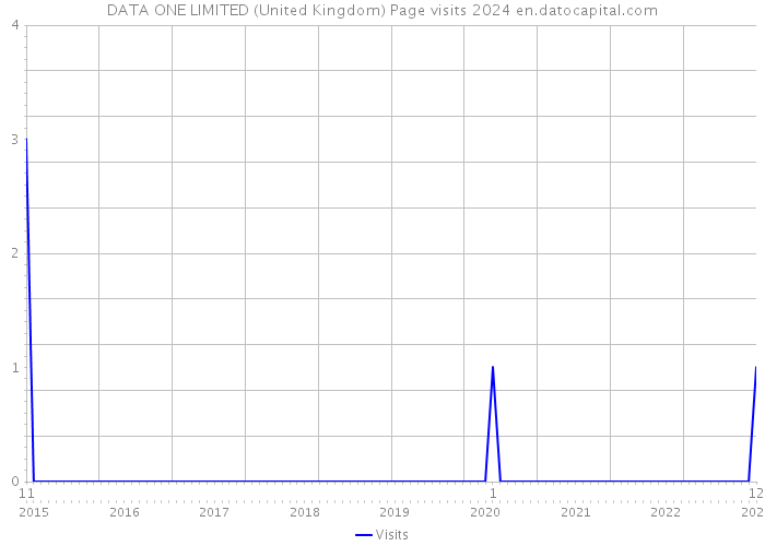 DATA ONE LIMITED (United Kingdom) Page visits 2024 