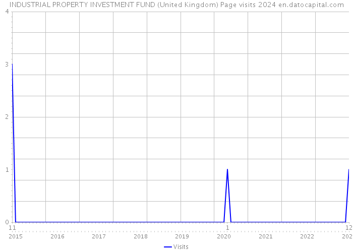 INDUSTRIAL PROPERTY INVESTMENT FUND (United Kingdom) Page visits 2024 