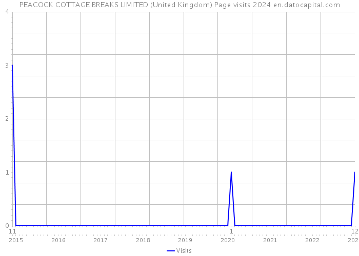 PEACOCK COTTAGE BREAKS LIMITED (United Kingdom) Page visits 2024 