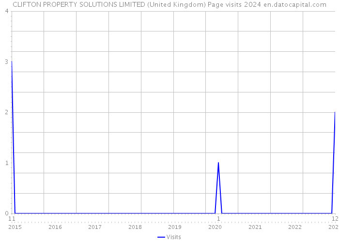 CLIFTON PROPERTY SOLUTIONS LIMITED (United Kingdom) Page visits 2024 