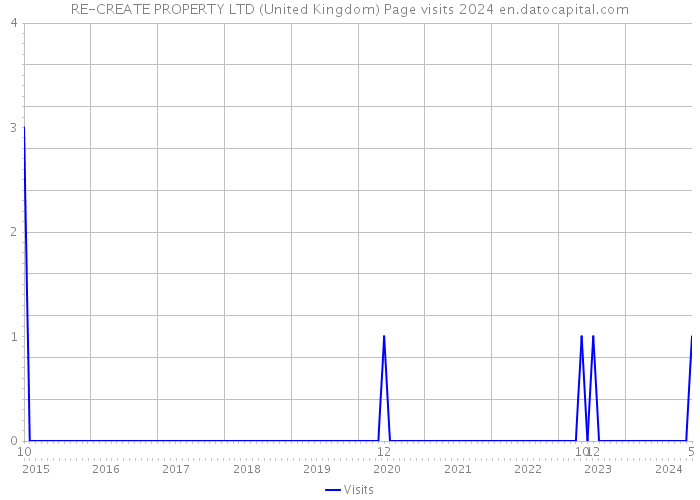 RE-CREATE PROPERTY LTD (United Kingdom) Page visits 2024 