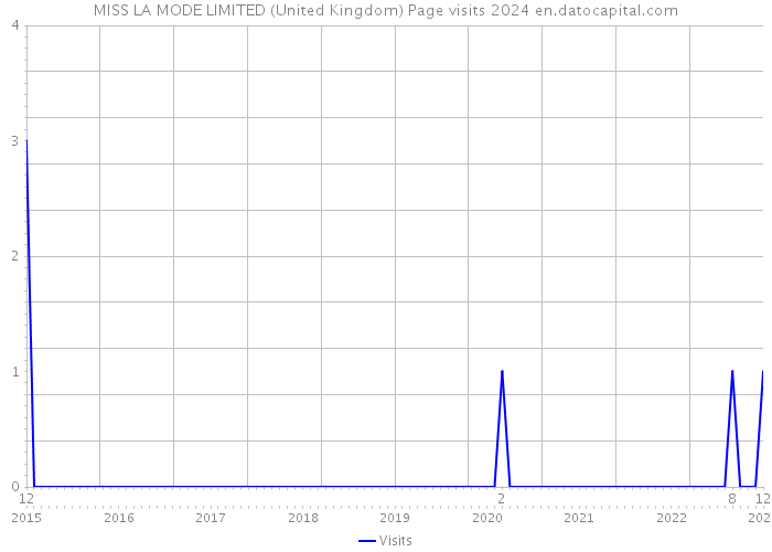 MISS LA MODE LIMITED (United Kingdom) Page visits 2024 