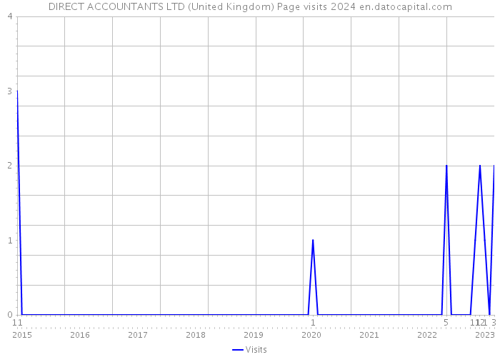 DIRECT ACCOUNTANTS LTD (United Kingdom) Page visits 2024 