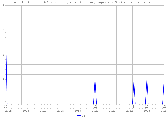 CASTLE HARBOUR PARTNERS LTD (United Kingdom) Page visits 2024 