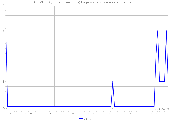 FLA LIMITED (United Kingdom) Page visits 2024 