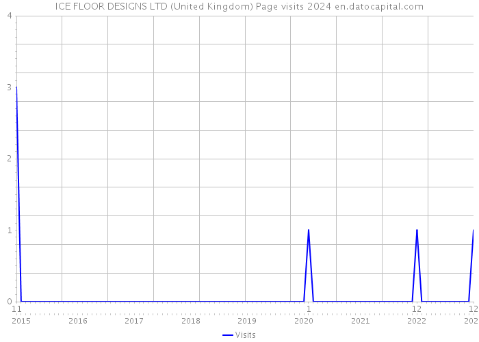 ICE FLOOR DESIGNS LTD (United Kingdom) Page visits 2024 