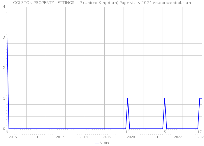 COLSTON PROPERTY LETTINGS LLP (United Kingdom) Page visits 2024 
