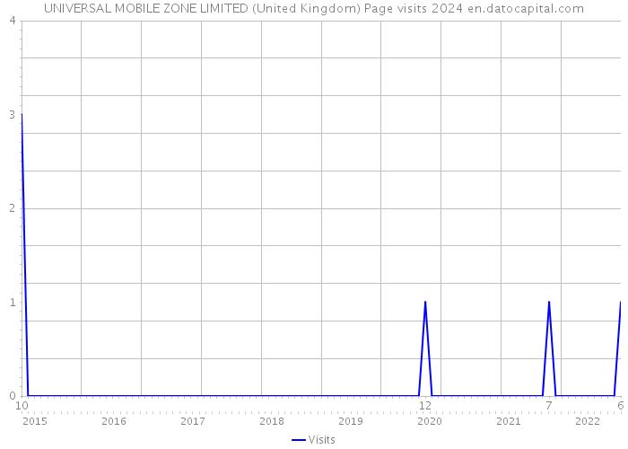 UNIVERSAL MOBILE ZONE LIMITED (United Kingdom) Page visits 2024 
