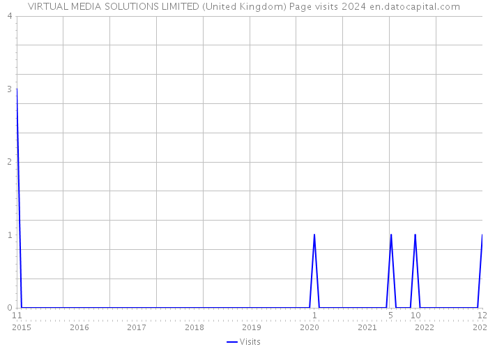 VIRTUAL MEDIA SOLUTIONS LIMITED (United Kingdom) Page visits 2024 