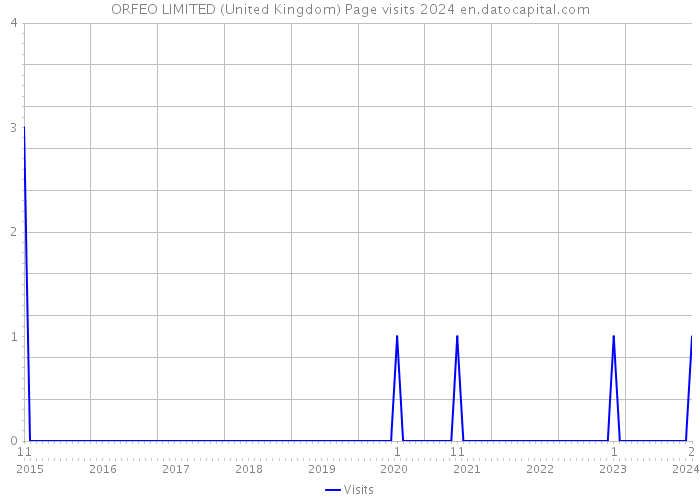 ORFEO LIMITED (United Kingdom) Page visits 2024 